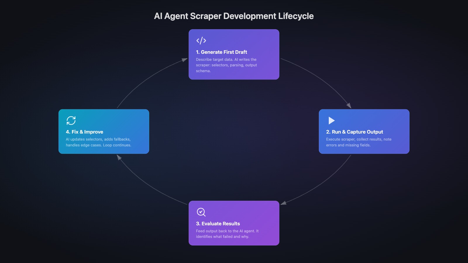 AI Agent Scraper Development Lifecycle